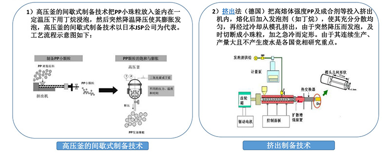 发泡聚丙烯(EPP)原料制备技术 发泡聚丙烯(EPP)原料制备技术